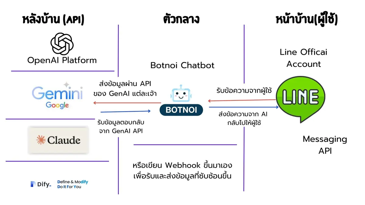 Diagram of the connection between Line OA, Botnoi Chatbot, and the GenAI API