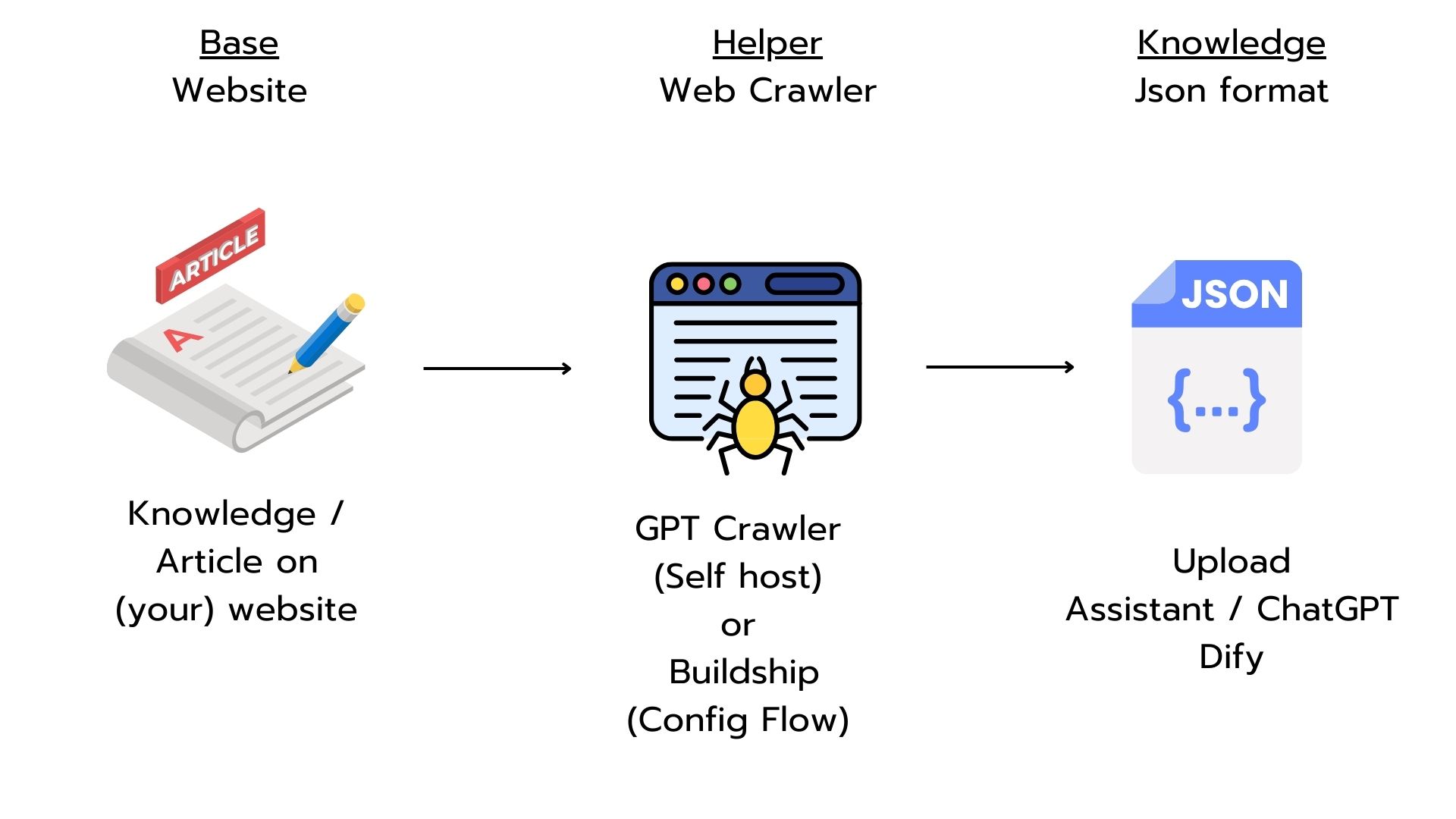 ภาพรวมการสร้าง Knowledge Base จากเว็บไซต์ด้วย Web Crawler เพื่อนำไปเทรน AI
